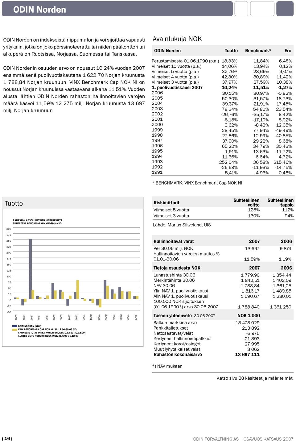 VINX Benchmark Cap NOK NI on noussut Norjan kruunuissa vastaavana aikana 11,51%. Vuoden alusta lähtien ODIN Norden rahaston hallinnoitavien varojen määrä kasvoi 11,59% 12 275 milj.