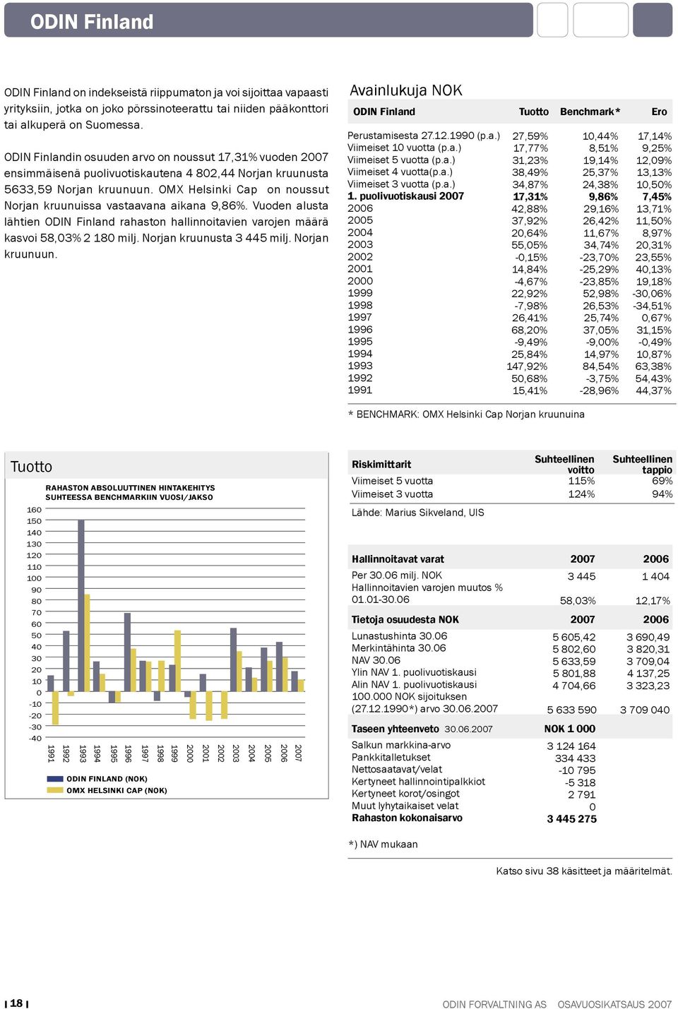 OMX Helsinki Cap on noussut Norjan kruunuissa vastaavana aikana 9,86%. Vuoden alusta lähtien ODIN Finland rahaston hallinnoitavien varojen määrä kasvoi 58,03% 2 180 milj. Norjan kruunusta 3 445 milj.