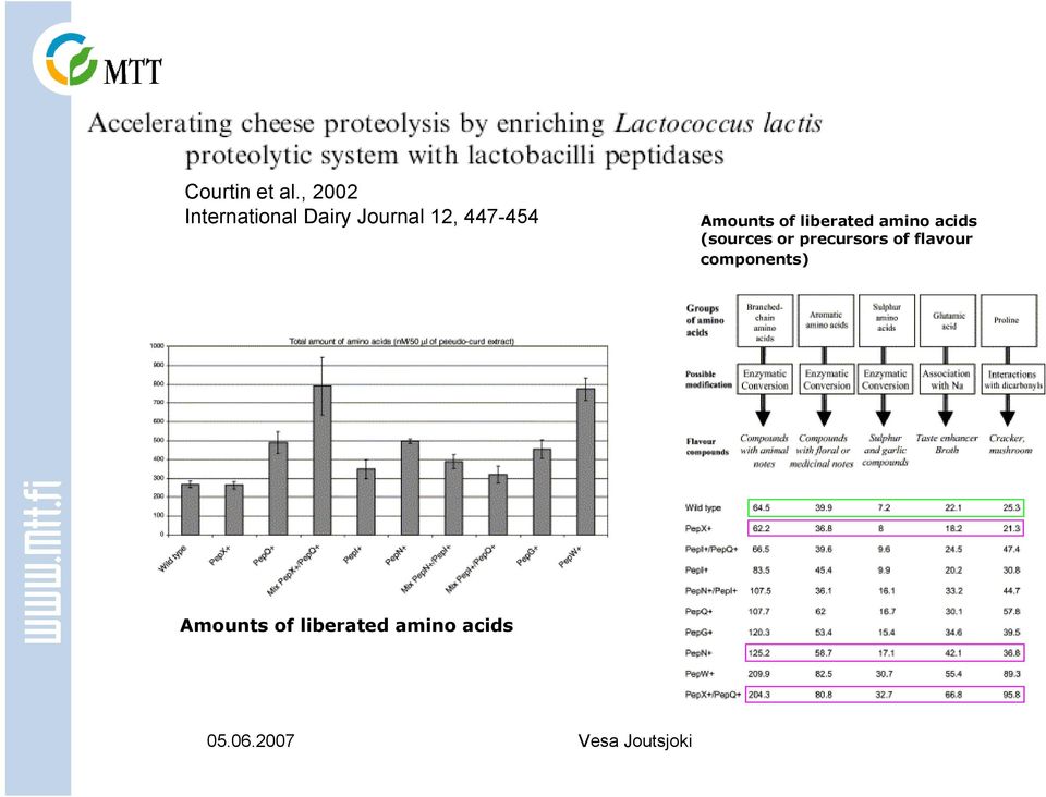 447-454 Amounts of liberated amino acids