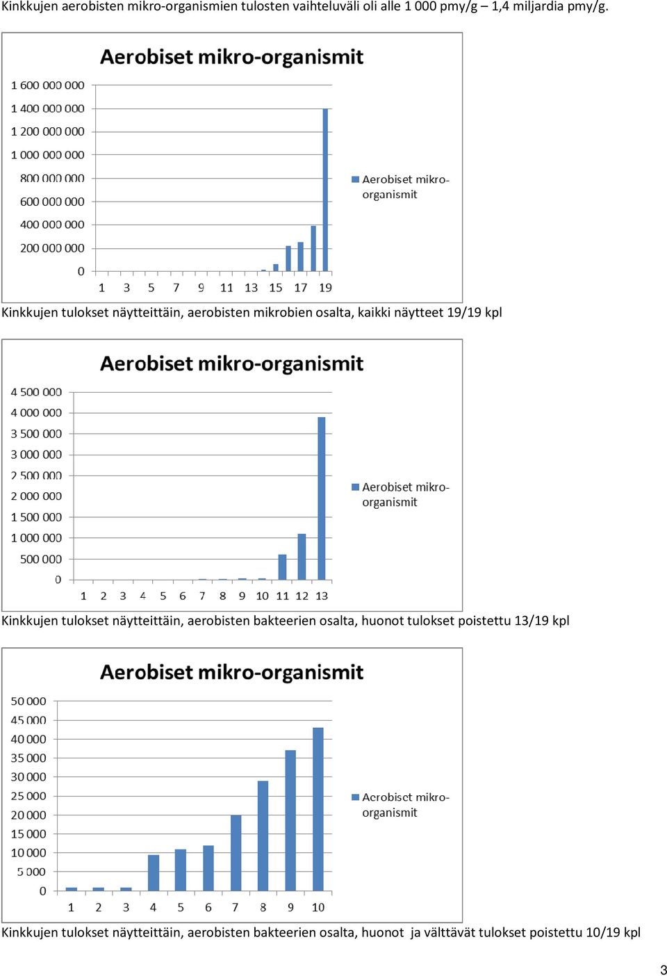 Kinkkujen tulokset näytteittäin, aerobisten mikrobien osalta, kaikki näytteet 19/19 kpl Kinkkujen