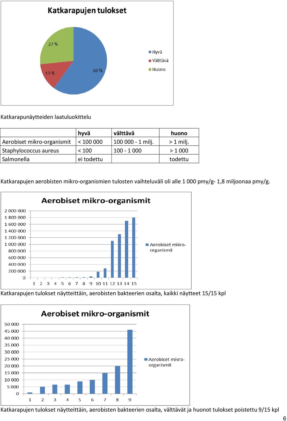 vaihteluväli oli alle 1 000 pmy/g- 1,8 miljoonaa pmy/g.