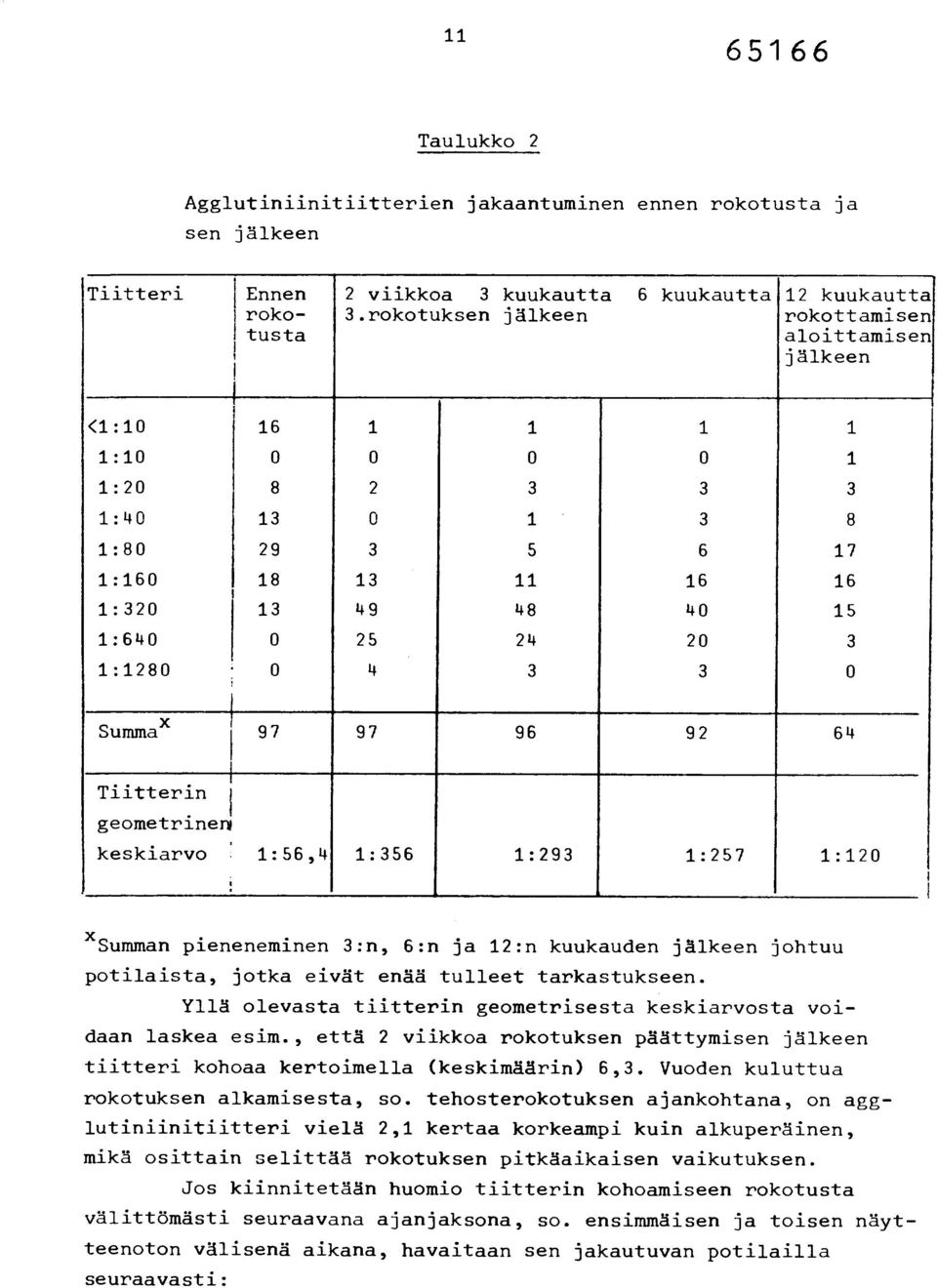 24 20 3 1:1280 0 4 3 3 0 SummaX 97 97 96 92 64 Tiitterin geometrinen keskiarvo ' 1:56,4 1:356 1:293 1:257 1:120 x Summan pieneneminen 3:n, 6:n ja 12:n kuukauden jälkeen johtuu potilaista, jotka eivät