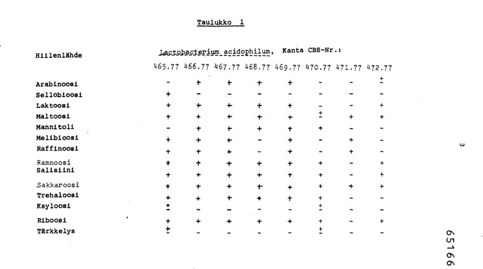 77 Arablnoosi + + t + _ - + _ Sellobioosi + - - - - _ Laktoosi + + +.