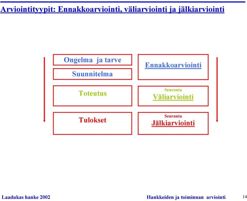 Ennakkoarviointi Seuranta Väliarviointi Tulokset Seuranta