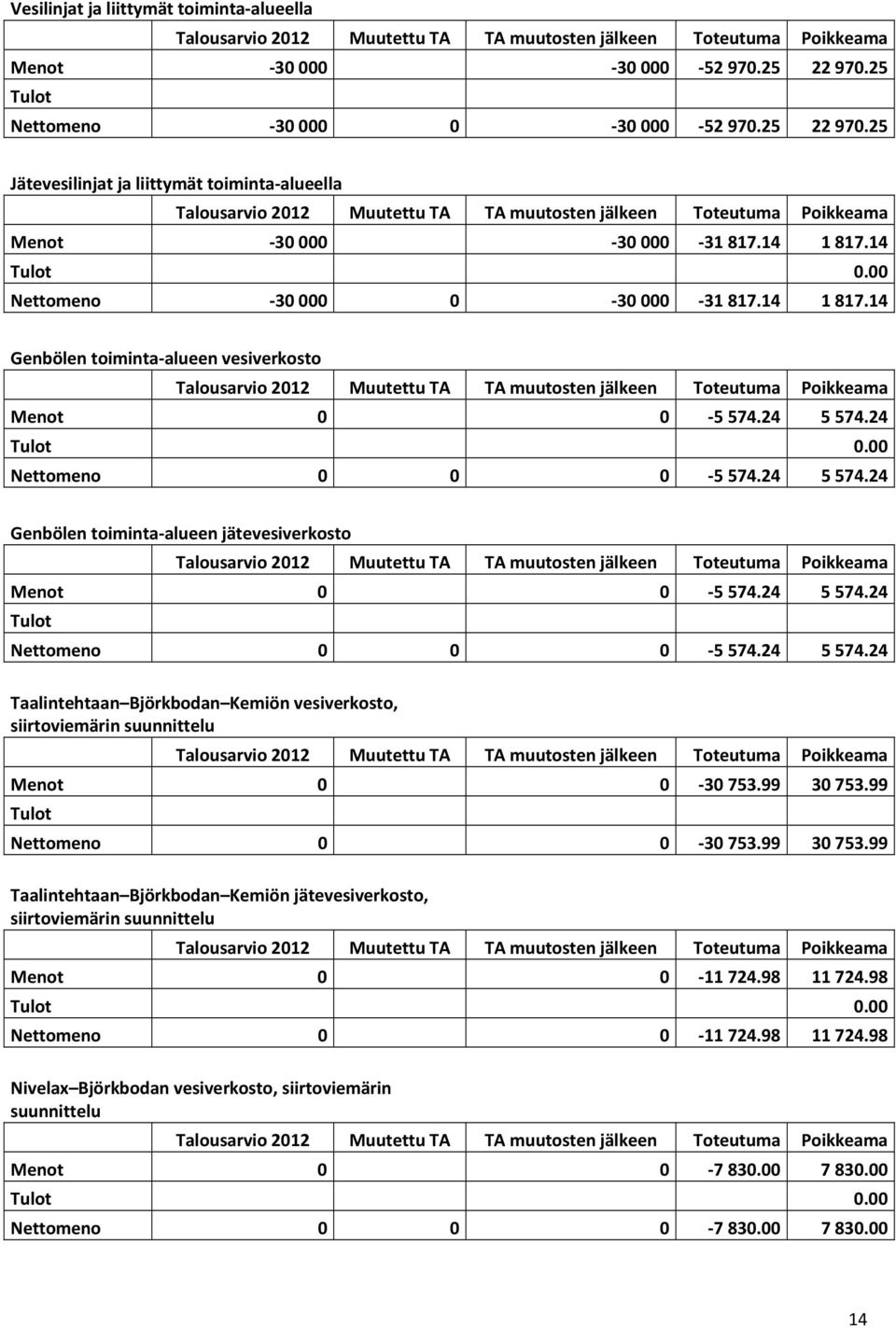 00 Nettomeno 30 000 0 30 000 31 817.14 1 817.14 Genbölen toiminta alueen vesiverkosto Talousarvio 2012 Muutettu TA TA muutosten jälkeen Toteutuma Poikkeama Menot 0 0 5 574.24 5 574.24 Tulot 0.
