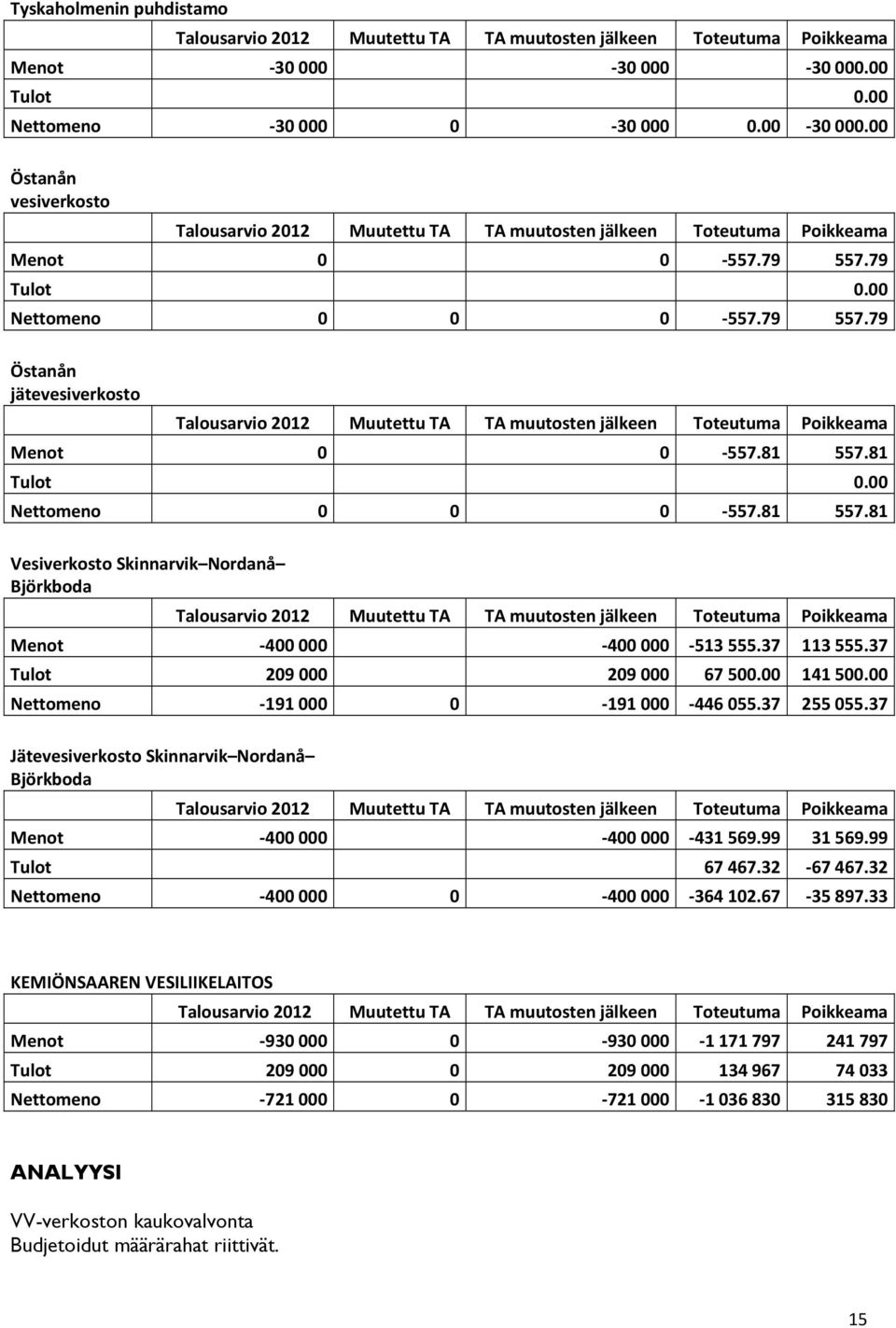 00 Nettomeno 0 0 0 557.79 557.79 Östanån jätevesiverkosto Talousarvio 2012 Muutettu TA TA muutosten jälkeen Toteutuma Poikkeama Menot 0 0 557.81 557.