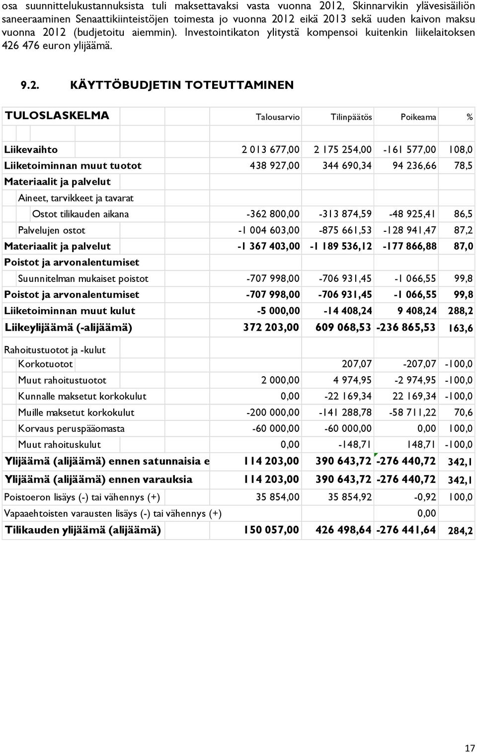 Liikevaihto 2 013 677,00 2 175 254,00-161 577,00 108,0 Liiketoiminnan muut tuotot 438 927,00 344 690,34 94 236,66 78,5 Materiaalit ja palvelut Aineet, tarvikkeet ja tavarat Ostot tilikauden aikana