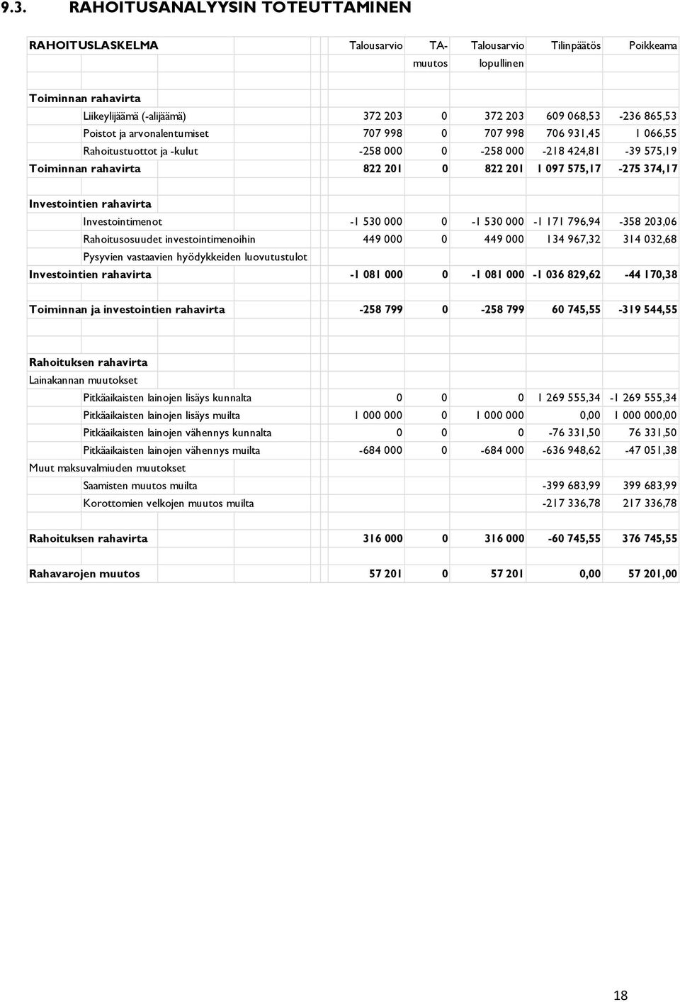 575,17-275 374,17 Investointien rahavirta Investointimenot -1 530 000 0-1 530 000-1 171 796,94-358 203,06 Rahoitusosuudet investointimenoihin 449 000 0 449 000 134 967,32 314 032,68 Pysyvien