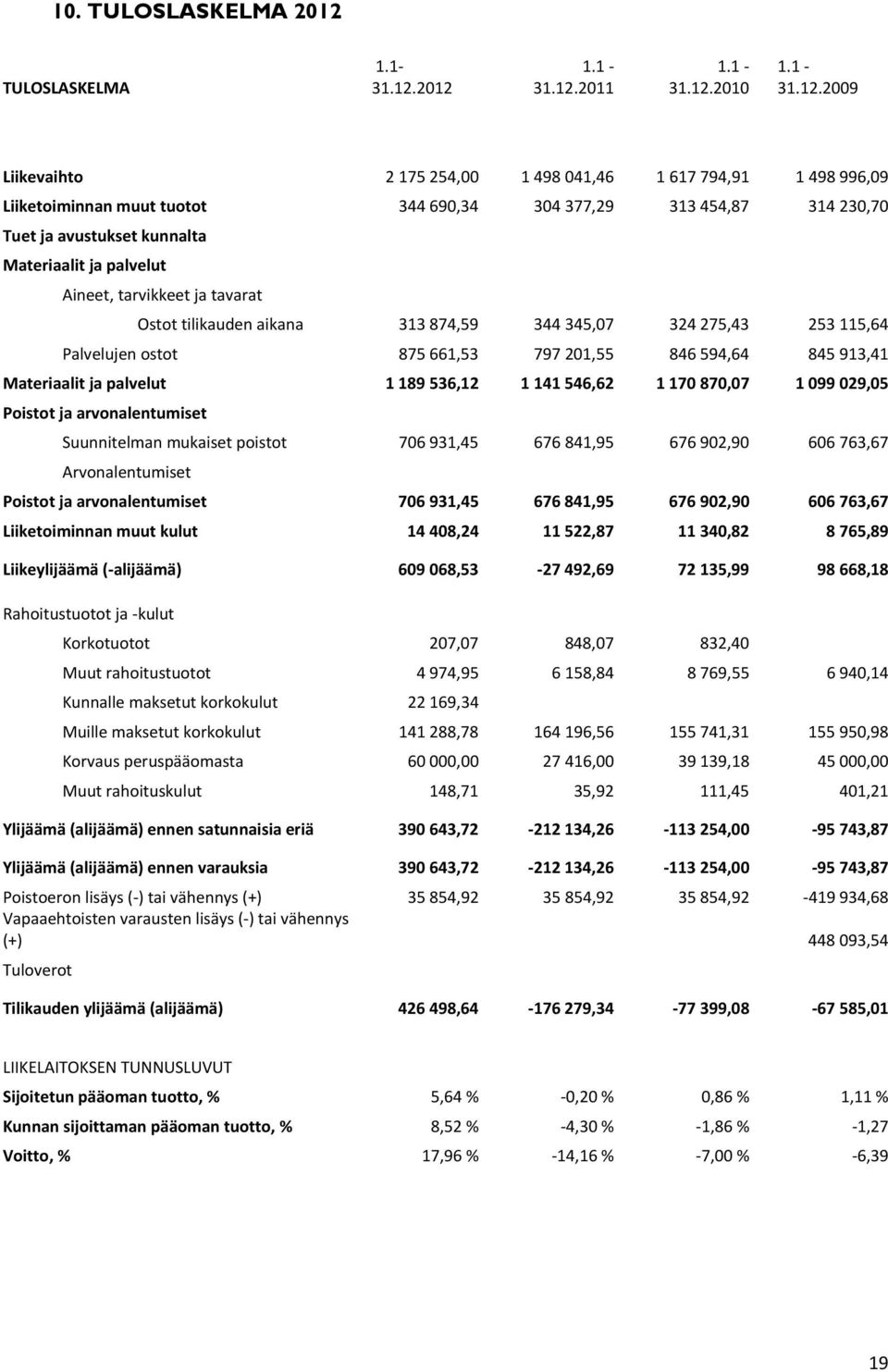 2012 1.1 31.12.2011 1.1 31.12.2010 1.1 31.12.2009 Liikevaihto 2 175 254,00 1 498 041,46 1 617 794,91 1 498 996,09 Liiketoiminnan muut tuotot 344 690,34 304 377,29 313 454,87 314 230,70 Tuet ja