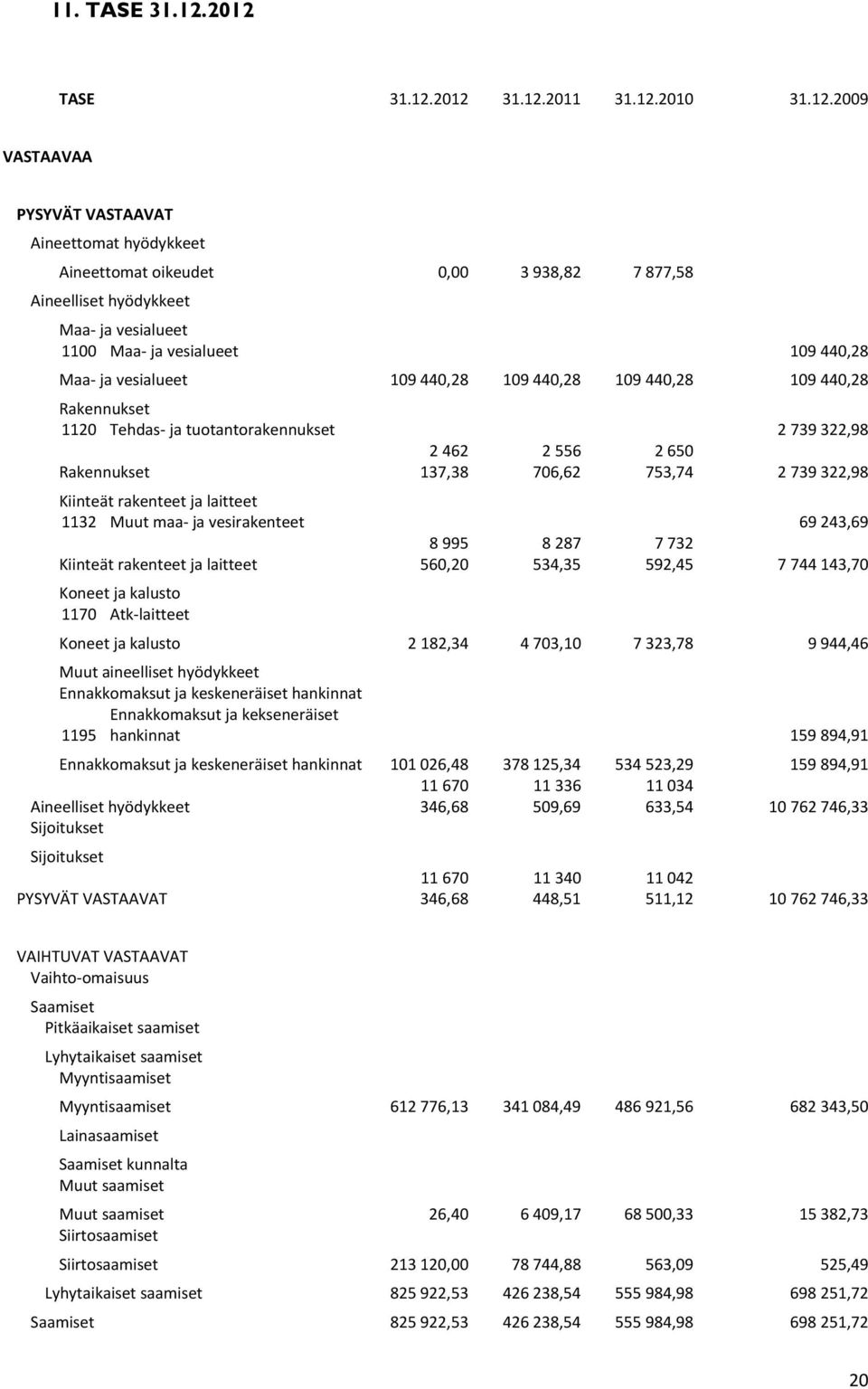 ja vesialueet 109 440,28 Maa ja vesialueet 109 440,28 109 440,28 109 440,28 109 440,28 Rakennukset 1120 Tehdas ja tuotantorakennukset 2 739 322,98 Rakennukset 2 462 137,38 2 556 706,62 2 650 753,74 2