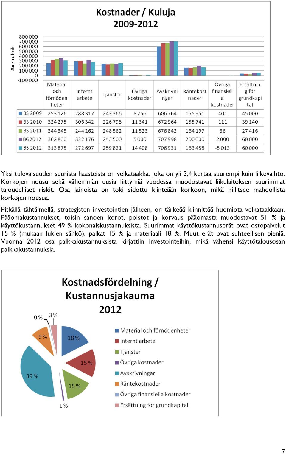 Osa lainoista on toki sidottu kiinteään korkoon, mikä hillitsee mahdollista korkojen nousua. Pitkällä tähtäimellä, strategisten investointien jälkeen, on tärkeää kiinnittää huomiota velkataakkaan.