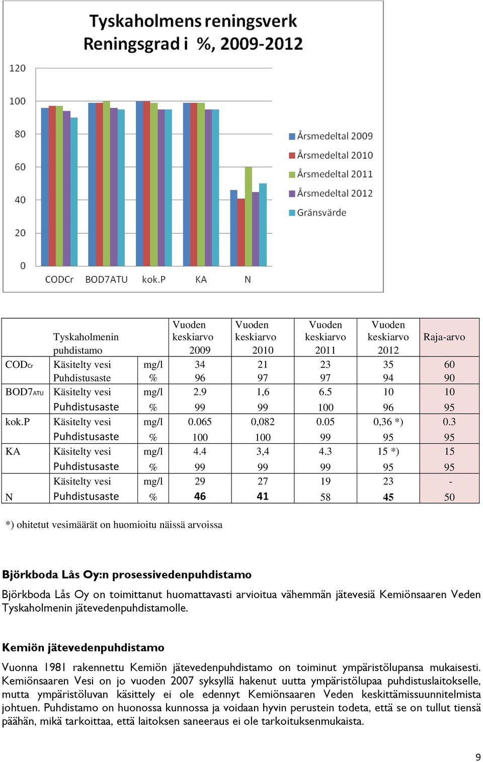 3 15 *) 15 Puhdistusaste % 99 99 99 95 95 Käsitelty vesi mg/l 29 27 19 23 - N Puhdistusaste % 46 41 58 45 50 *) ohitetut vesimäärät on huomioitu näissä arvoissa Björkboda Lås Oy:n