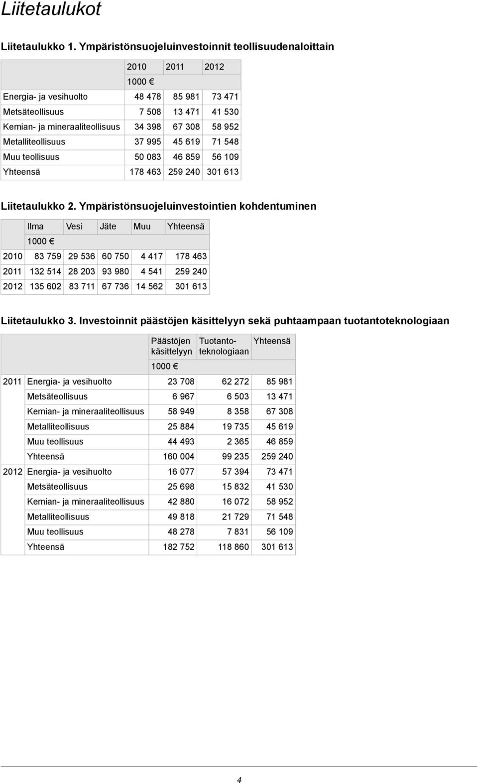 2. Ympäristönsuojeluinvestointien kohdentuminen Ilma Vesi Jäte Muu 2010 83 759 29 536 60 750 4 417 178 463 132 514 28 203 93 980 4 541 259 240 135 602 83 711 67 736 14 562 301 613 Liitetaulukko 3.