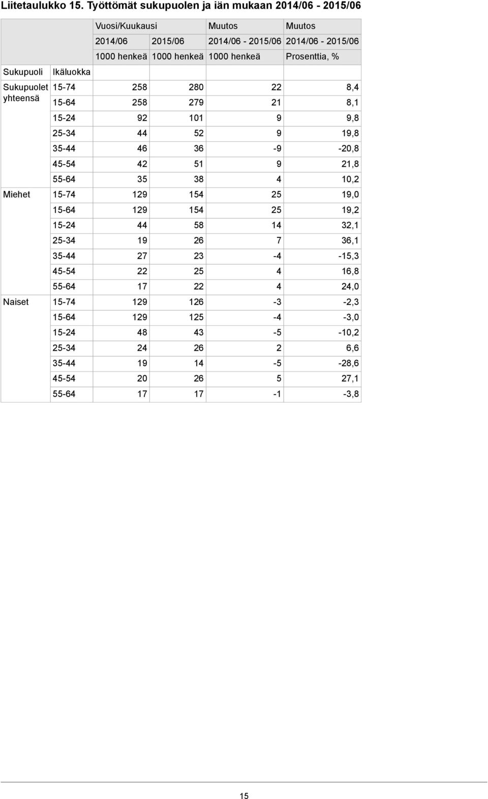 014/06-015/06 Sukupuoli Ikäluokka Sukupuolet yhteensä 58 58 80 79 1 8,4 8,1 9 101 9 9,8 44 5 9 19,8 46