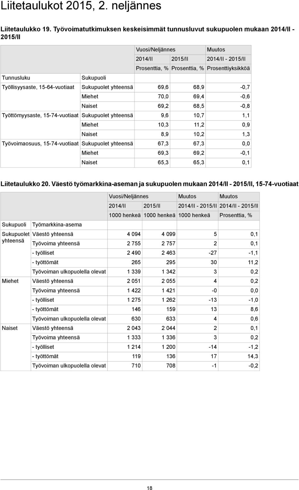 68,5-0,8 Työttömyysaste, -vuotiaat Sukupuolet yhteensä 9,6 10,7 1,1 10,3 11, 0,9 8,9 10, 1,3 Työvoimaosuus, -vuotiaat Sukupuolet yhteensä 67,3 67,3 0,0 69,3 69, - 65,3 65,3 Liitetaulukko 0.