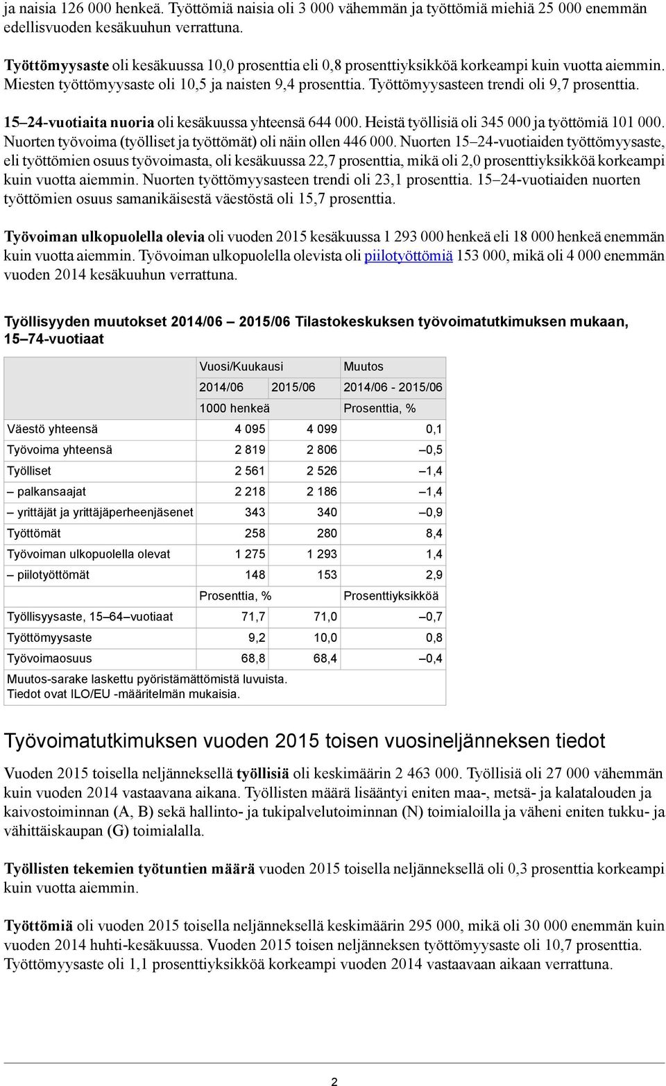 Työttömyysasteen trendi oli 9,7 prosenttia. 15 4-vuotiaita nuoria oli kesäkuussa yhteensä 644 000. Heistä työllisiä oli 345 000 ja työttömiä 101 000.