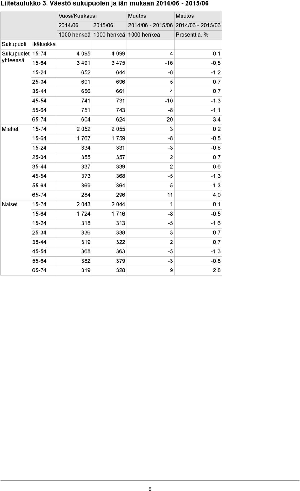 Sukupuolet yhteensä 4 095 3 491 4 099 3 475 4-16 -0,5 65 644-8 -1, 691 696 5 0,7 656 661 4 0,7 741 731-10 -1,3 751 743-8