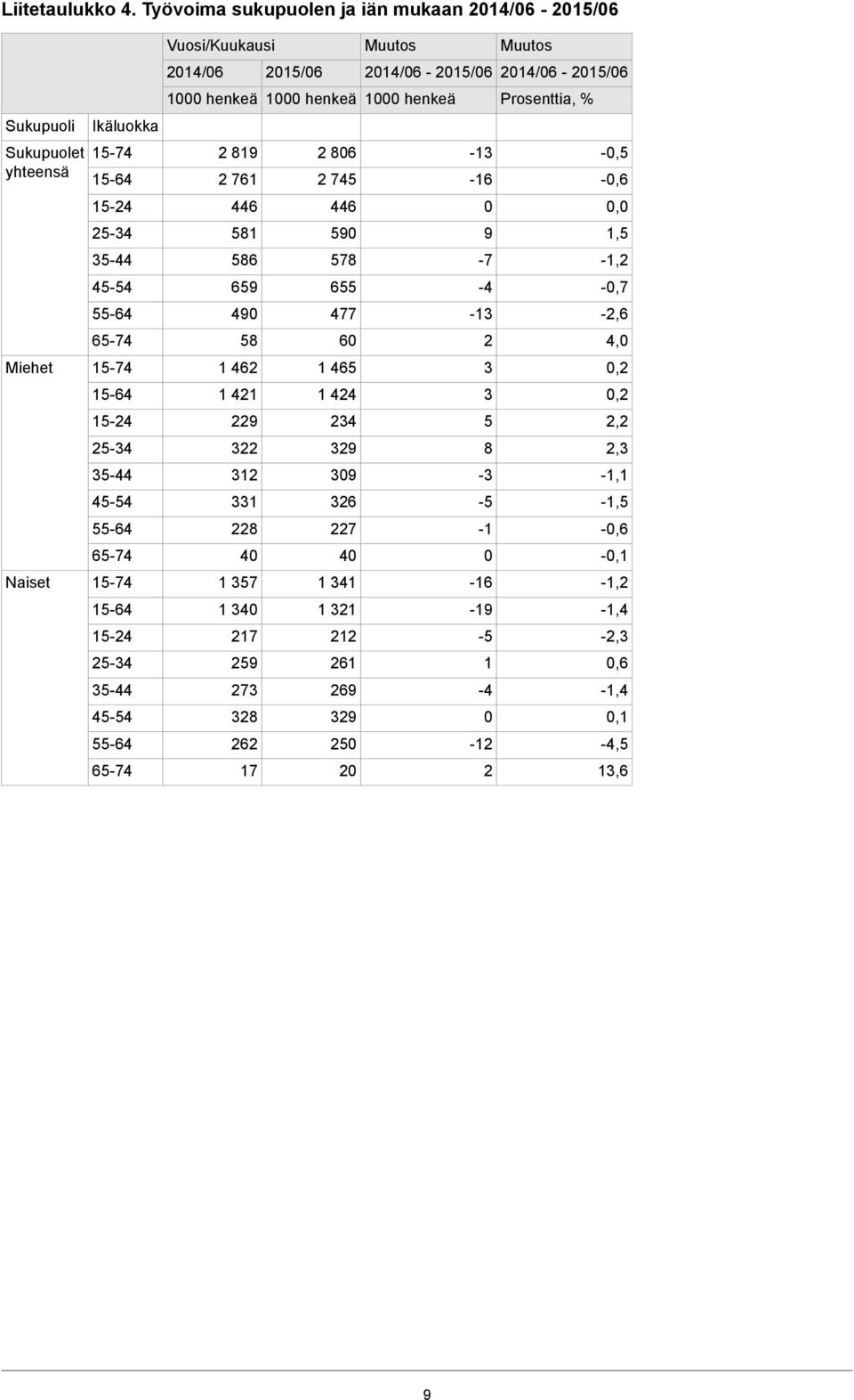 Ikäluokka Sukupuolet yhteensä 819 761 806 745-13 -16-0,5-0,6 446 446 0 0,0 581 590 9 1,5 586 578-7 -1, 659 655-4 -0,7