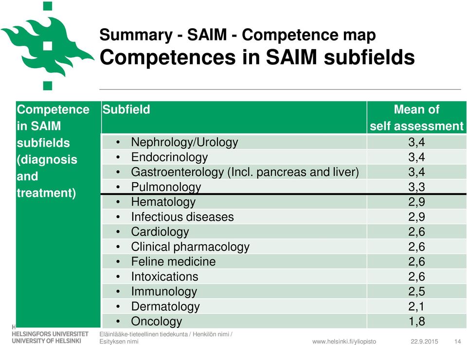 pancreas and liver) 3,4 Pulmonology 3,3 Hematology 2,9 Infectious diseases 2,9 Cardiology 2,6 Clinical