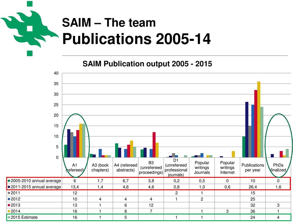 professional journals) Popular writings Journals Popular writings Internet Publications per year 2005-2010 annual average 6 1,7 6,7 3,8 0,2 0,5 0 10 0 2011-2015