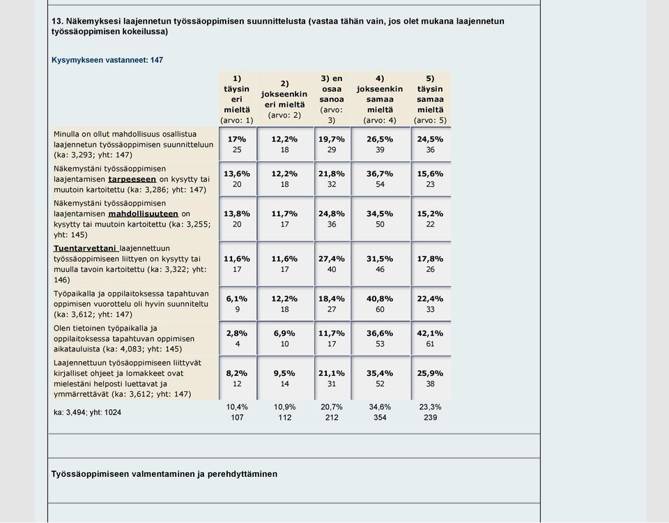 laajentamisen tarpeeseen on kysytty tai muutoin kartoitettu (ka: 3,2; yht: 1) 13,%,2% 1 21,% 32 3,%,% 23 Näkemystäni työssäoppimisen laajentamisen mahdollisuuteen on kysytty tai muutoin kartoitettu