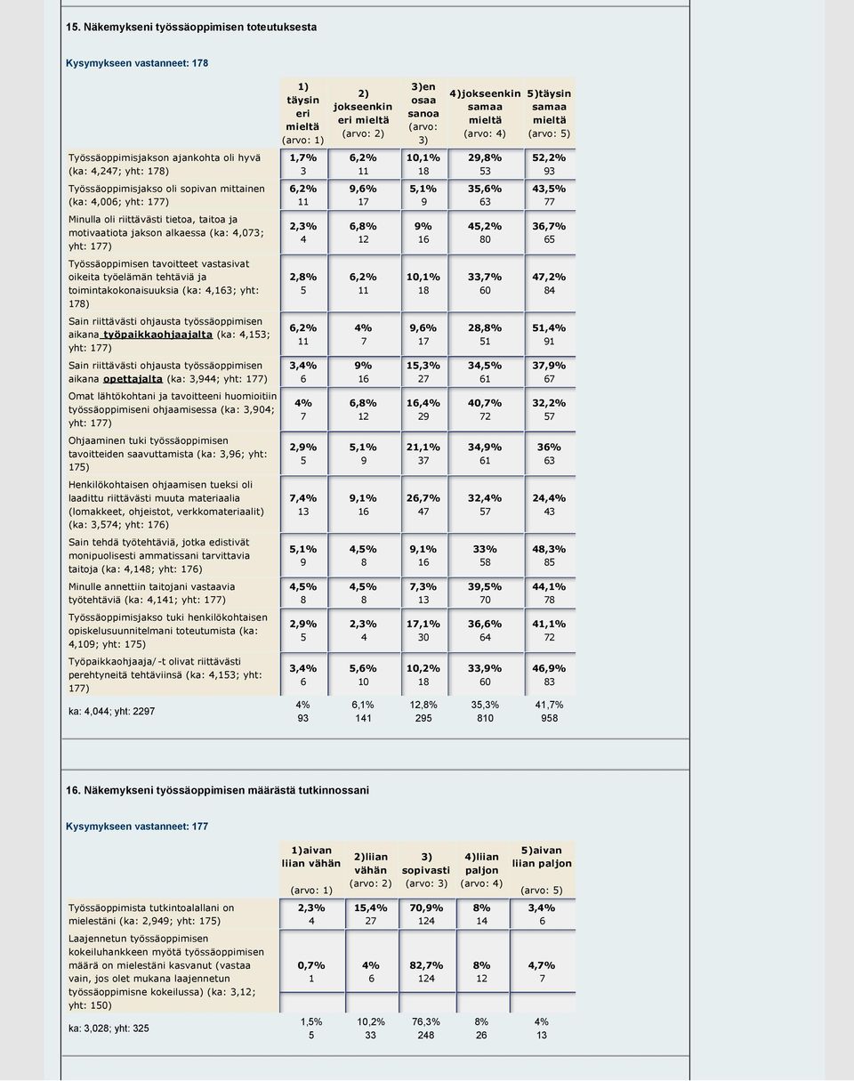 ohjausta työssäoppimisen aikana työpaikkaohjaajalta (ka:,3; yht: ) Sain riittävästi ohjausta työssäoppimisen aikana opettajalta (ka: 3,; yht: ) Omat lähtökohtani ja tavoitteeni huomioitiin