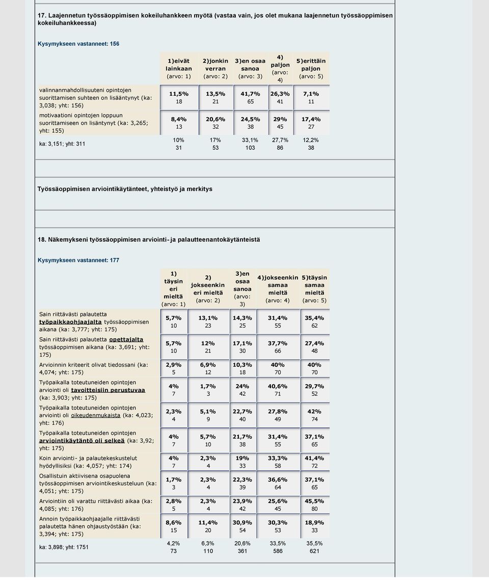 (ka: 3,2; yht: ), 13,% 32 2 3 2%, 2 ka: 3,1; yht: 3 % 31 % 3 33,1% 3 2,%,2% 3 Työssäoppimisen arviointikäytänteet, yhteistyö ja merkitys 1.