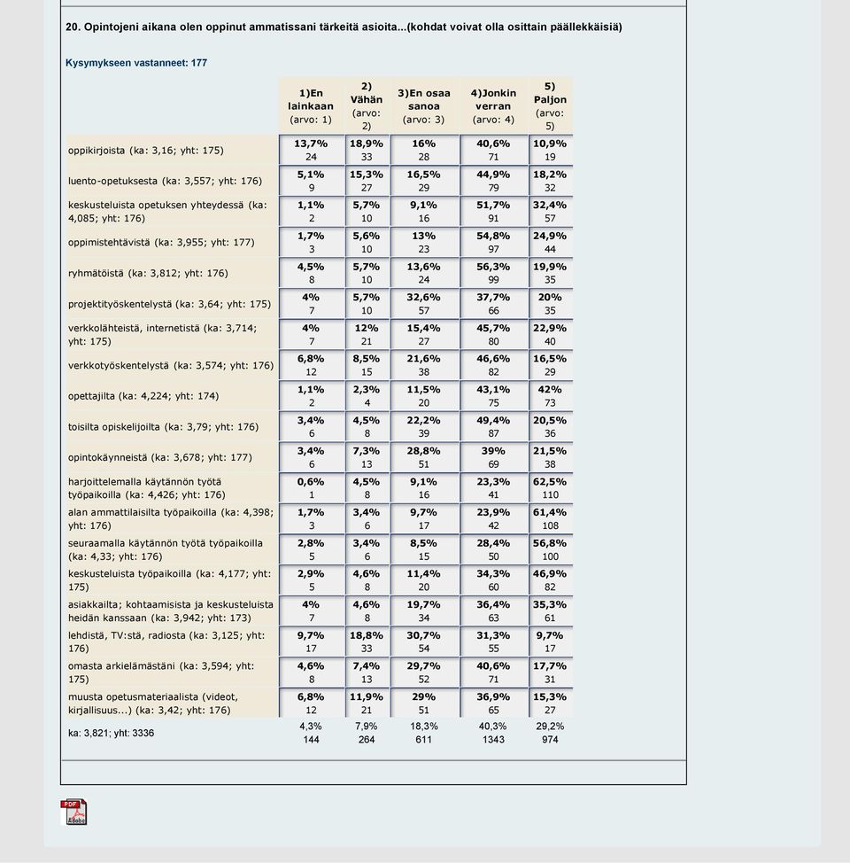 luento opetuksesta (ka: 3,; yht: ),1%,3% 2 1,% 2,% 1,2% 32 keskusteluista opetuksen yhteydessä (ka:,0; yht: ) 1,1% 2,%,1% 1 1,% 1 32, oppimistehtävistä (ka: 3,; yht: ) 1,% 3,% 13% 23,% 2,%