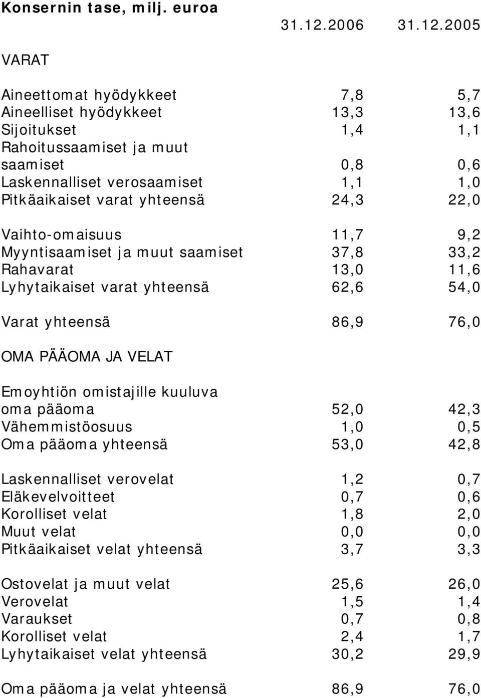 2005 VARAT Aineettomat hyödykkeet 7,8 5,7 Aineelliset hyödykkeet 13,3 13,6 Sijoitukset 1,4 1,1 Rahoitussaamiset ja muut saamiset 0,8 0,6 Laskennalliset verosaamiset 1,1 1,0 Pitkäaikaiset varat