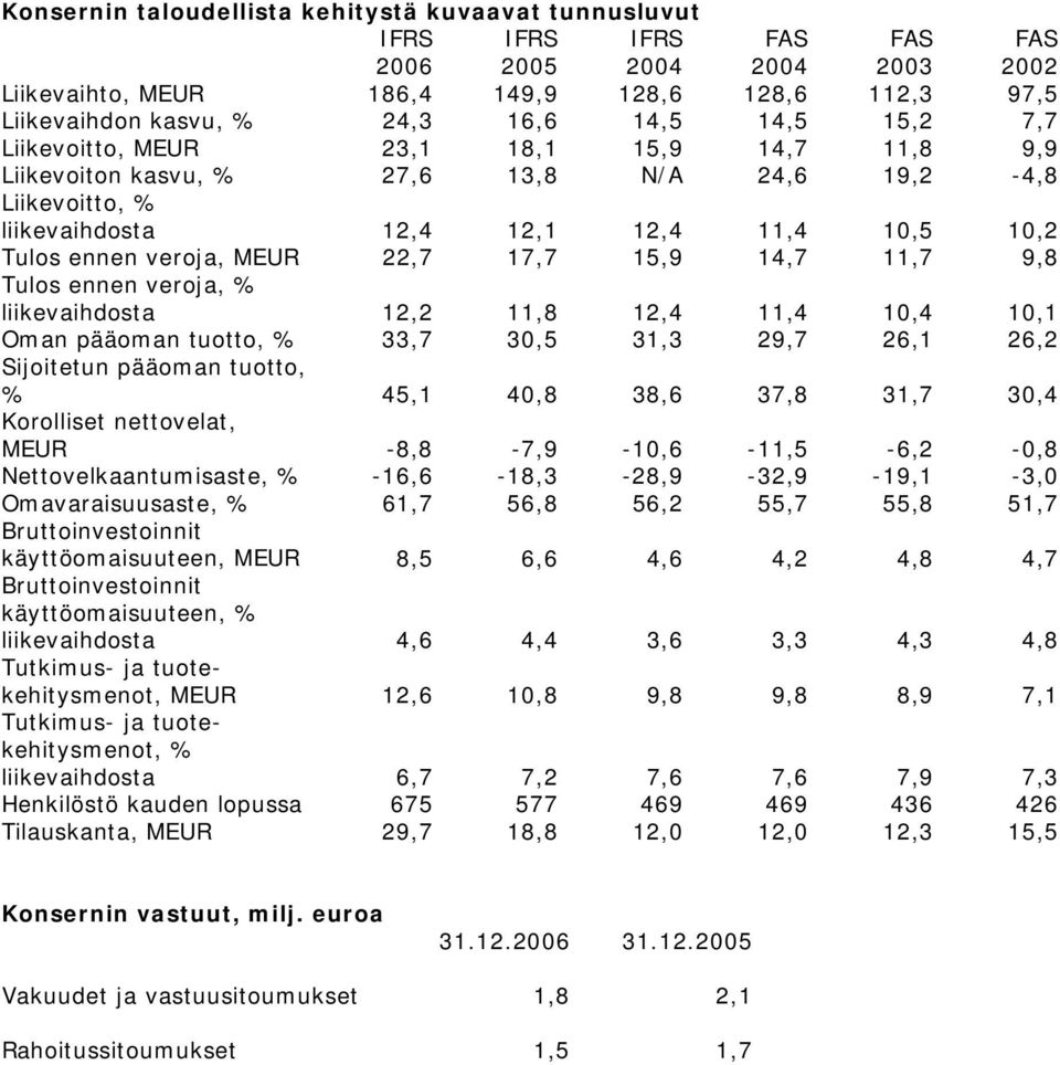 17,7 15,9 14,7 11,7 9,8 Tulos ennen veroja, % liikevaihdosta 12,2 11,8 12,4 11,4 10,4 10,1 Oman pääoman tuotto, % 33,7 30,5 31,3 29,7 26,1 26,2 Sijoitetun pääoman tuotto, % 45,1 40,8 38,6 37,8 31,7