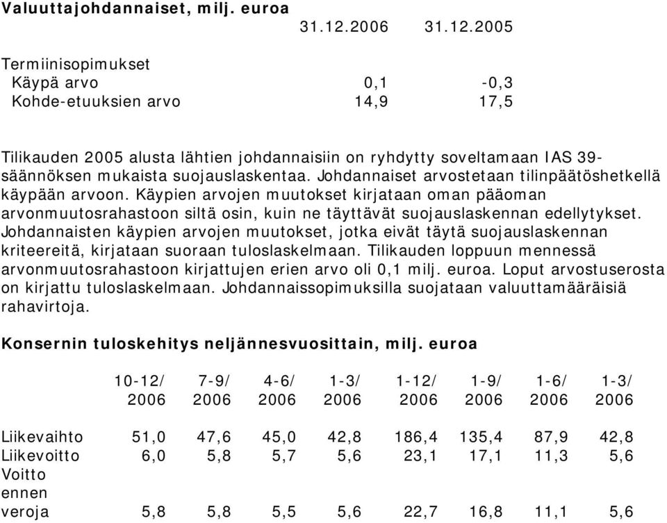 Johdannaiset arvostetaan tilinpäätöshetkellä käypään arvoon. Käypien arvojen muutokset kirjataan oman pääoman arvonmuutosrahastoon siltä osin, kuin ne täyttävät suojauslaskennan edellytykset.