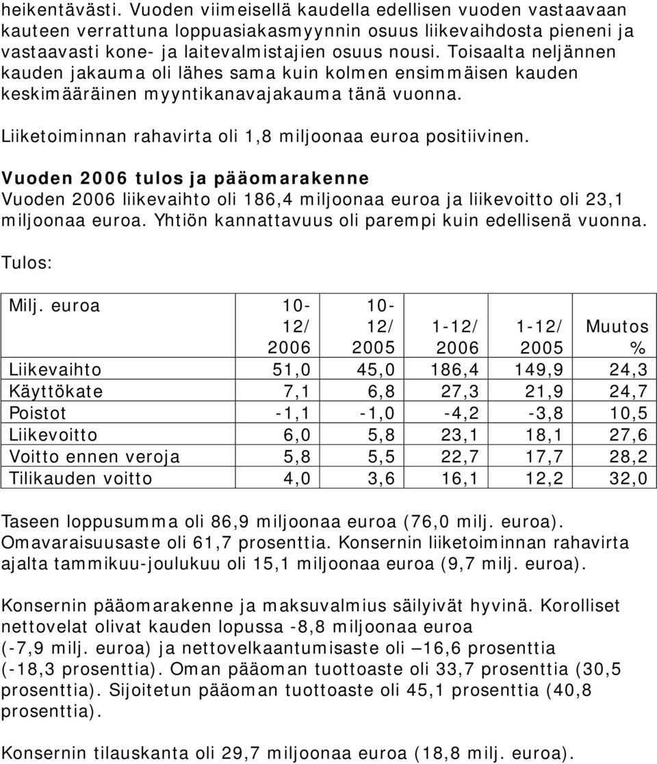 Vuoden tulos ja pääomarakenne Vuoden liikevaihto oli 186,4 miljoonaa euroa ja liikevoitto oli 23,1 miljoonaa euroa. Yhtiön kannattavuus oli parempi kuin edellisenä vuonna. Tulos: Milj.