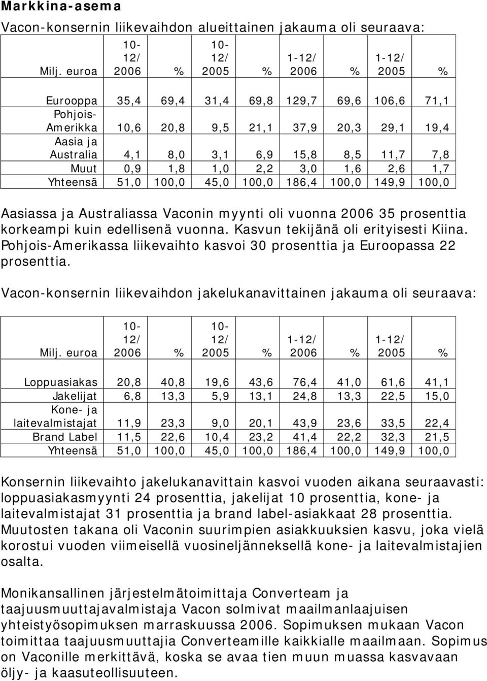 8,5 11,7 7,8 Muut 0,9 1,8 1,0 2,2 3,0 1,6 2,6 1,7 Yhteensä 51,0 100,0 45,0 100,0 186,4 100,0 149,9 100,0 Aasiassa ja Australiassa Vaconin myynti oli vuonna 35 prosenttia korkeampi kuin edellisenä