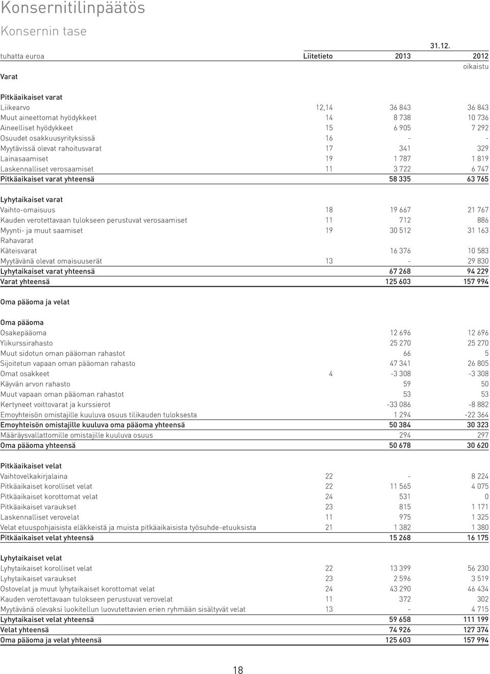 Pitkäaikaiset varat yhteensä 12,14 14 15 16 17 19 11 36 843 8 738 6 905 341 1 787 3 722 58 335 36 843 10 736 7 292 329 1 819 6 747 63 765 Lyhytaikaiset varat Vaihtoomaisuus Kauden verotettavaan