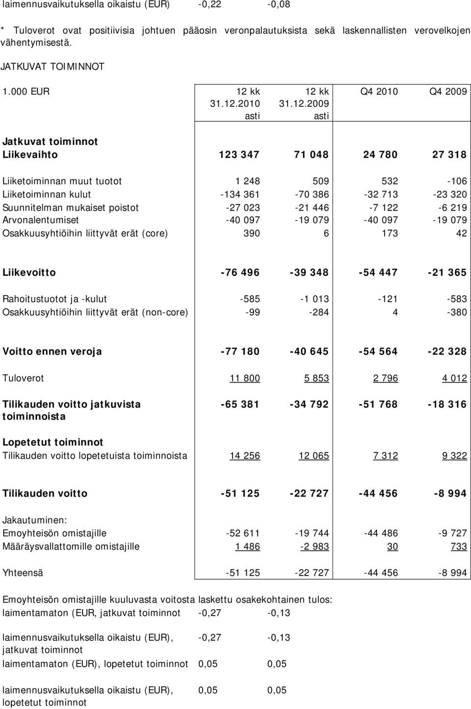 2009 Q4 2010 Q4 2009 Jatkuvat toiminnot Liikevaihto 123 347 71 048 24 780 27 318 Liiketoiminnan muut tuotot 1 248 509 532-106 Liiketoiminnan kulut -134 361-70 386-32 713-23 320 Suunnitelman mukaiset