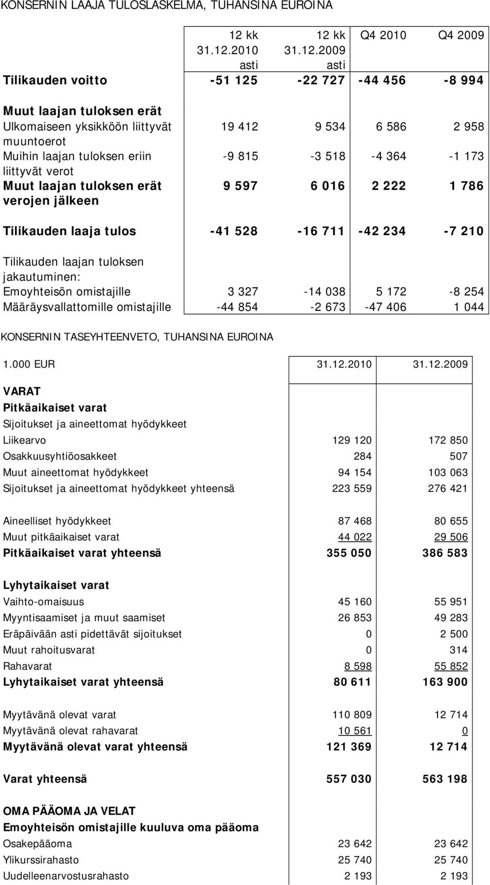 2009 Q4 2010 Q4 2009 Tilikauden voitto -51 125-22 727-44 456-8 994 Muut laajan tuloksen erät Ulkomaiseen yksikköön liittyvät muuntoerot Muihin laajan tuloksen eriin liittyvät verot Muut laajan