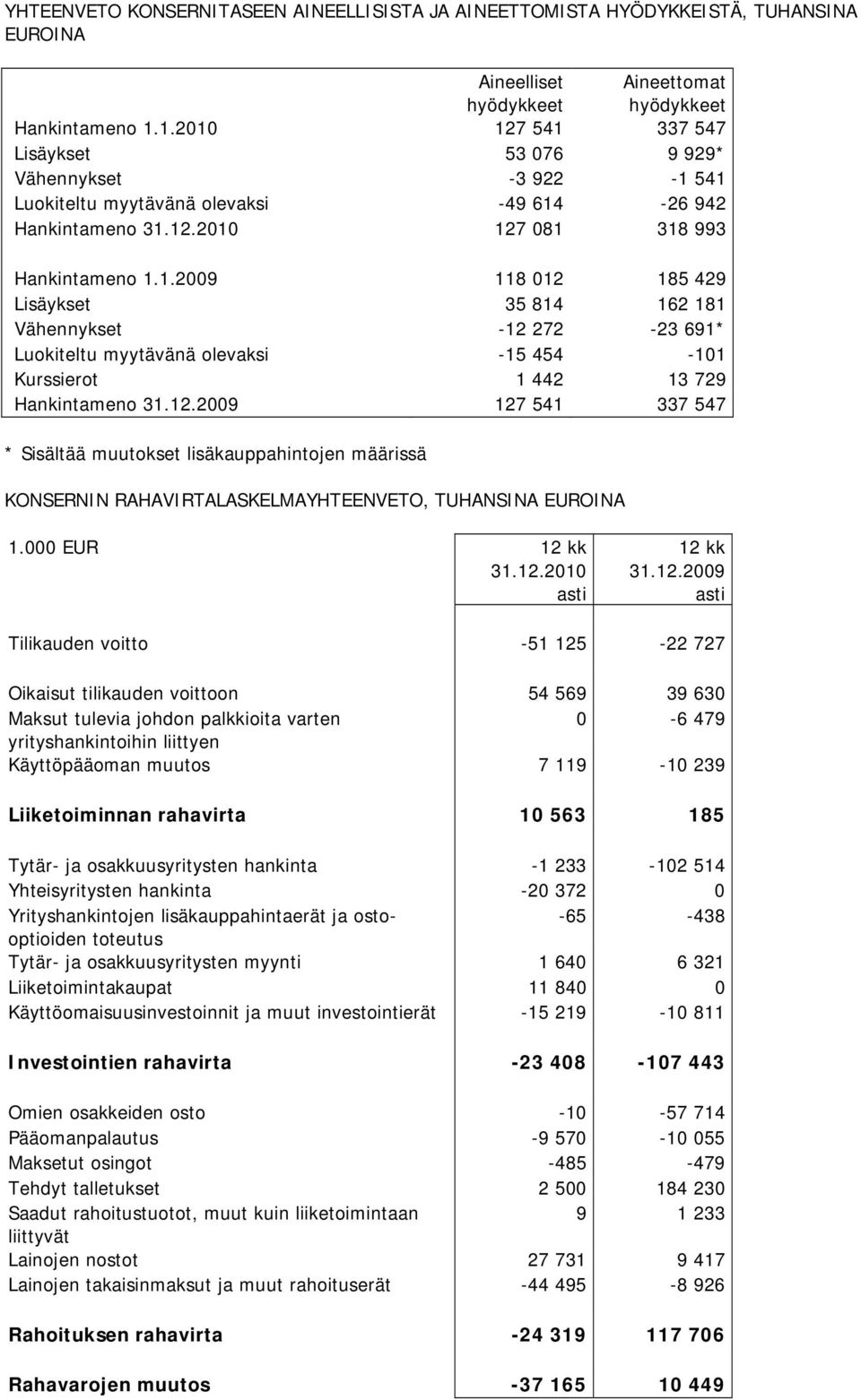 12.2009 127 541 337 547 * Sisältää muutokset lisäkauppahintojen määrissä KONSERNIN RAHAVIRTALASKELMAYHTEENVETO, TUHANSINA EUROINA 1.000 EUR 31.12.2010 31.12.2009 Tilikauden voitto -51 125-22 727