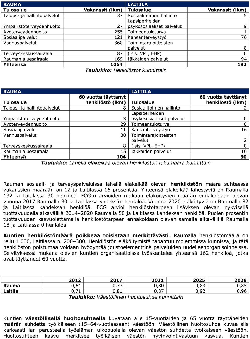 VPL, EHP) 0 Rauman aluesairaala 169 Iäkkäiden palvelut 94 Yhteensä 1064 192 Taulukko: Henkilöstöt kunnittain RAUMA LAITILA Tulosalue 60 vuotta täyttänyt henkilöstö (lkm) Tulosalue 60 vuotta täyttänyt