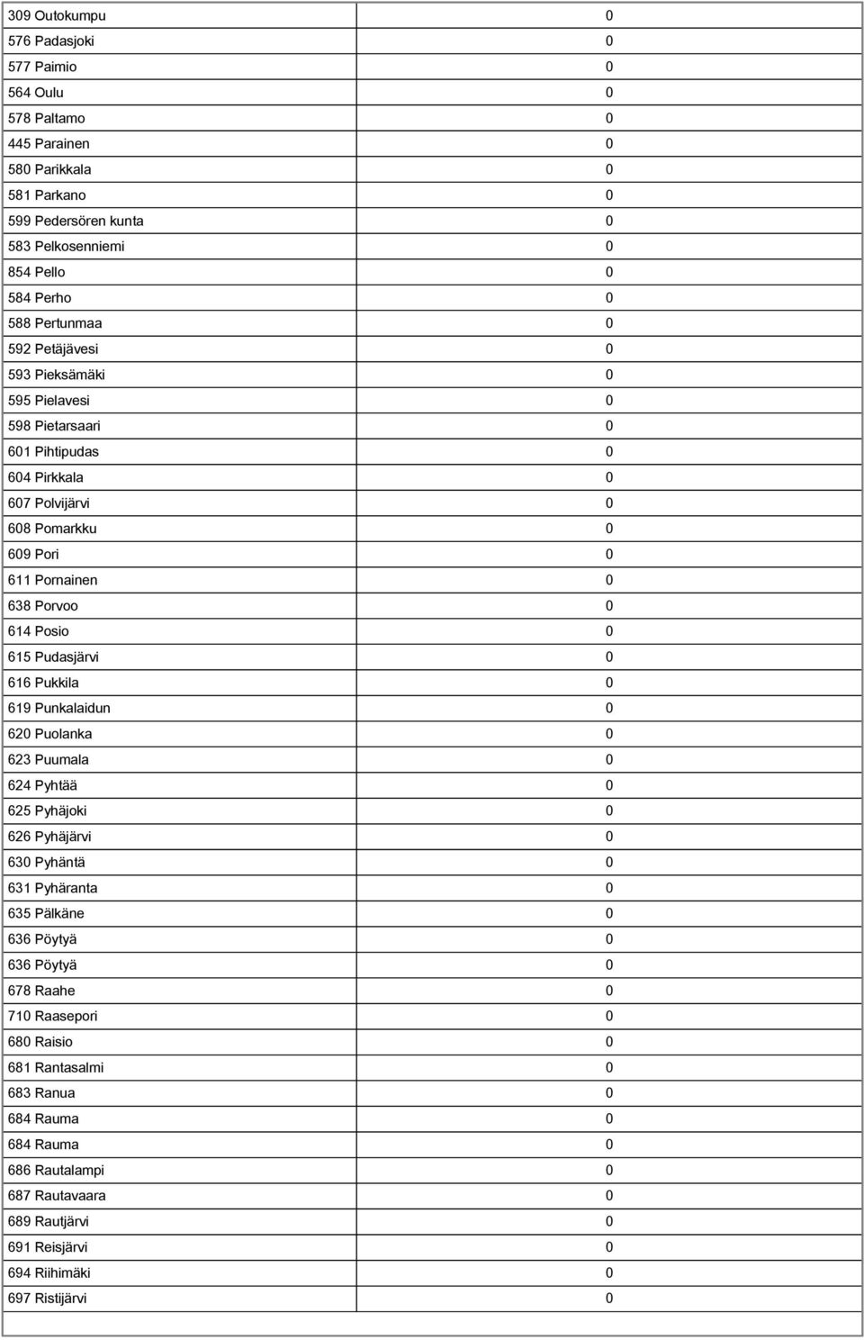 Posio 0 615 Pudasjärvi 0 616 Pukkila 0 619 Punkalaidun 0 620 Puolanka 0 623 Puumala 0 624 Pyhtää 0 625 Pyhäjoki 0 626 Pyhäjärvi 0 630 Pyhäntä 0 631 Pyhäranta 0 635 Pälkäne 0 636 Pöytyä 0 636