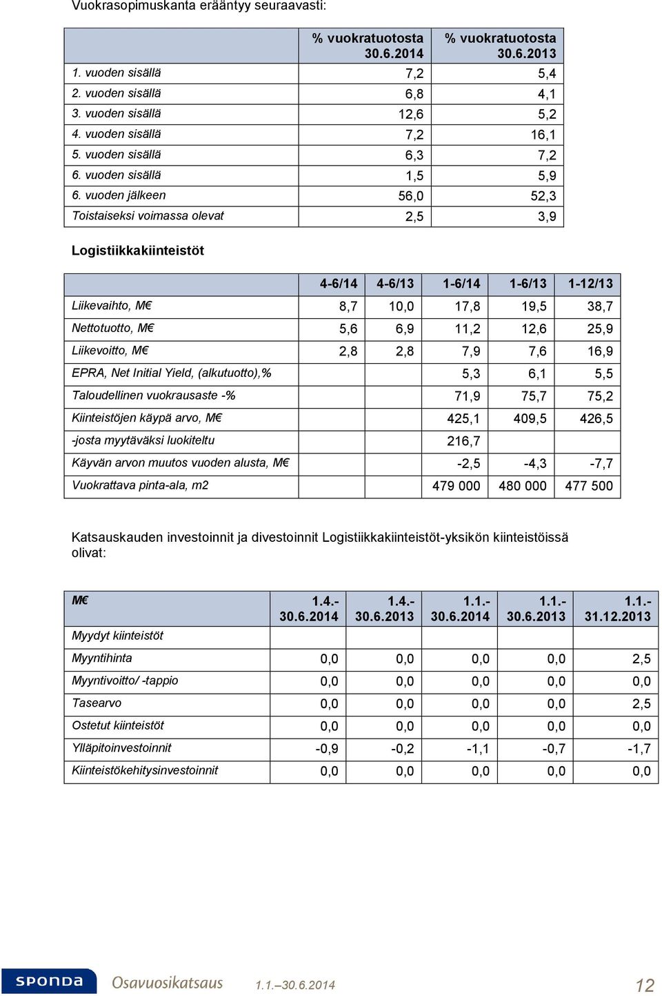 vuoden jälkeen 56,0 52,3 Toistaiseksi voimassa olevat 2,5 3,9 Logistiikkakiinteistöt 4-6/14 4-6/13 1-6/14 1-6/13 1-12/13 Liikevaihto, 8,7 10,0 17,8 19,5 38,7 Nettotuotto, 5,6 6,9 11,2 12,6 25,9