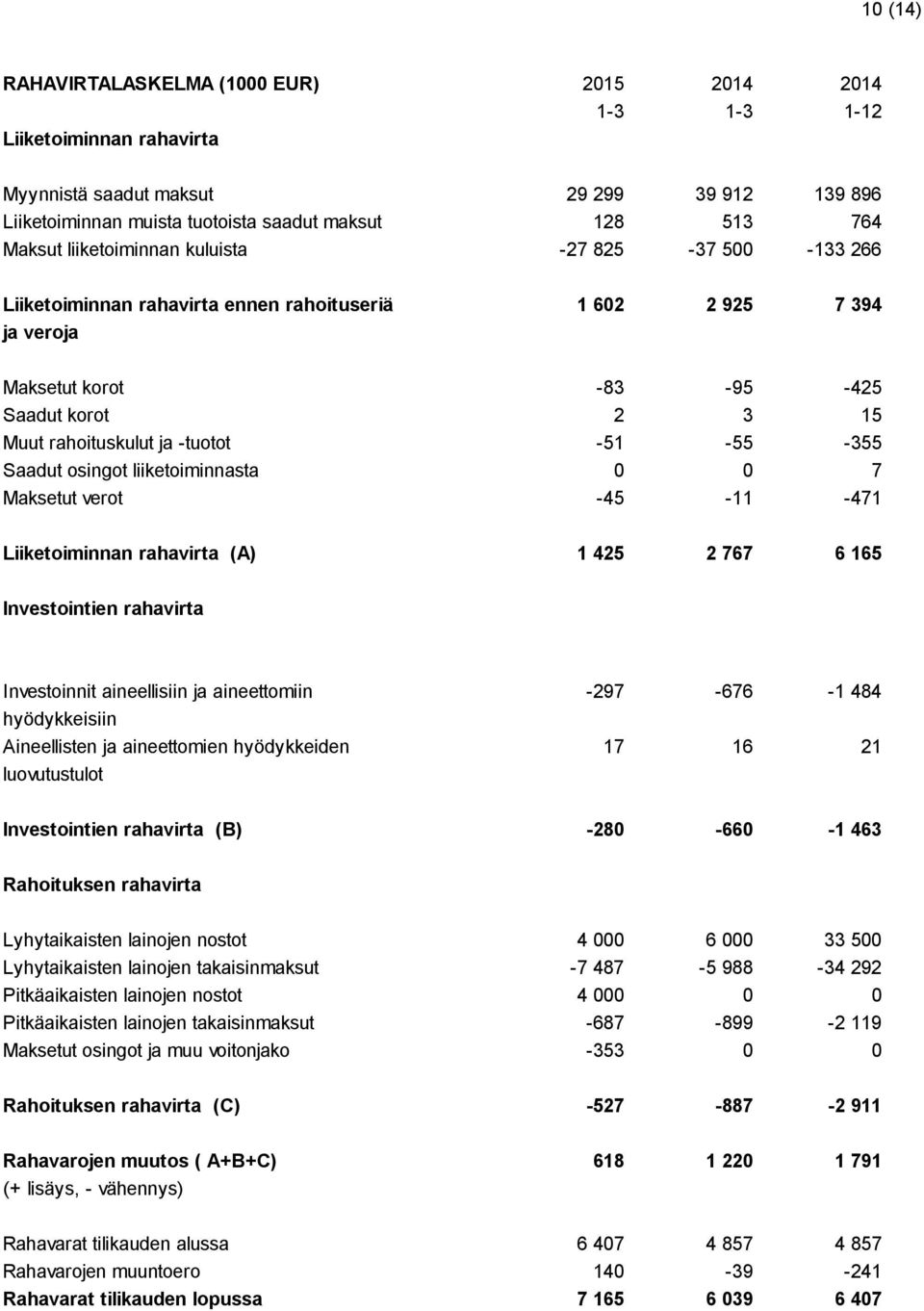 -51-55 -355 Saadut osingot liiketoiminnasta 0 0 7 Maksetut verot -45-11 -471 Liiketoiminnan rahavirta (A) 1 425 2 767 6 165 Investointien rahavirta Investoinnit aineellisiin ja aineettomiin -297-676