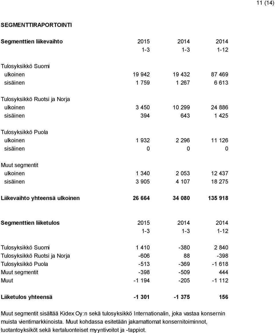 080 135 918 Segmenttien liiketulos 2015 2014 2014 Tulosyksikkö Suomi 1 410-380 2 840 Tulosyksikkö Ruotsi ja Norja -606 88-398 Tulosyksikkö Puola -513-369 -1 618 Muut segmentit -398-509 444 Muut -1