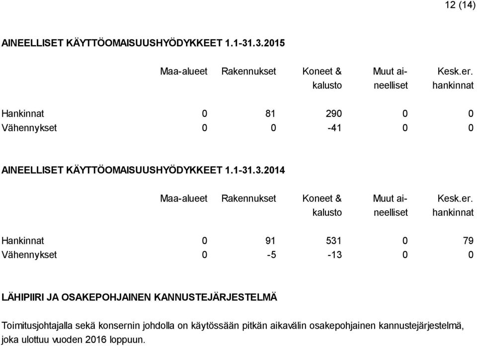 .3.2014 Maa-alueet Rakennukset Koneet & Muut ai- Kesk.er.