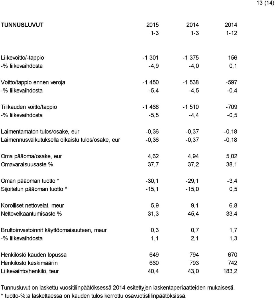 4,62 4,94 5,02 Omavaraisuusaste % 37,7 37,2 38,1 Oman pääoman tuotto * -30,1-29,1-3,4 Sijoitetun pääoman tuotto * -15,1-15,0 0,5 Korolliset nettovelat, meur 5,9 9,1 6,8 Nettovelkaantumisaste % 31,3