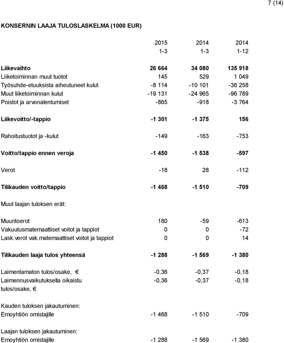 450-1 538-597 Verot -18 28-112 Tilikauden voitto/tappio -1 468-1 510-709 Muut laajan tuloksen erät: Muuntoerot 180-59 -613 Vakuutusmatemaattiset voitot ja tappiot 0 0-72 Lask.verot vak.