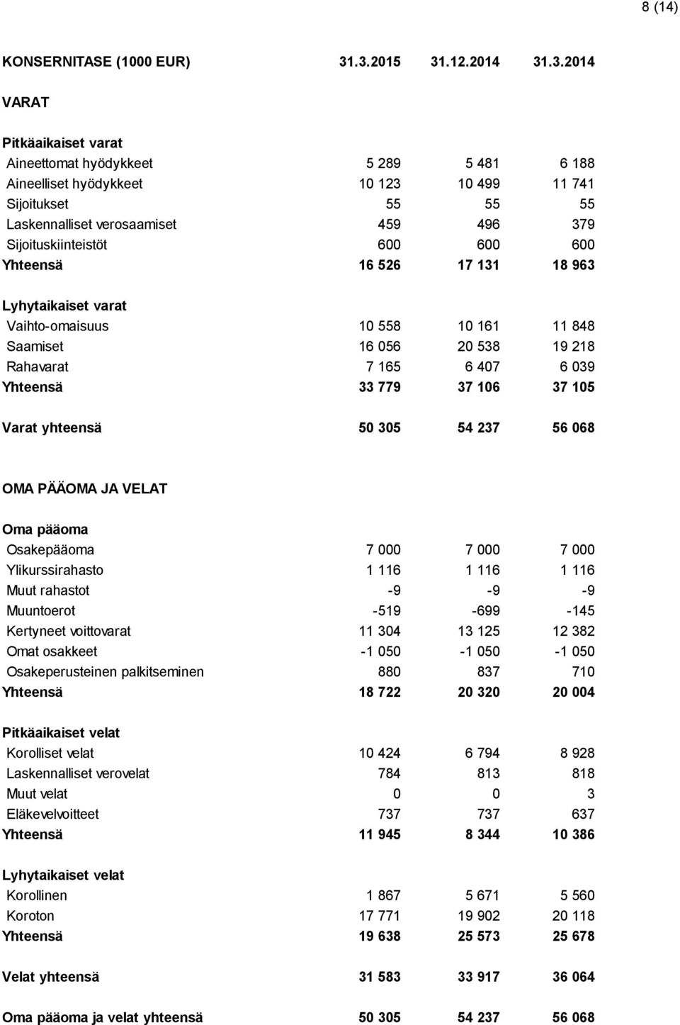 379 Sijoituskiinteistöt 600 600 600 Yhteensä 16 526 17 131 18 963 Lyhytaikaiset varat Vaihto-omaisuus 10 558 10 161 11 848 Saamiset 16 056 20 538 19 218 Rahavarat 7 165 6 407 6 039 Yhteensä 33 779 37