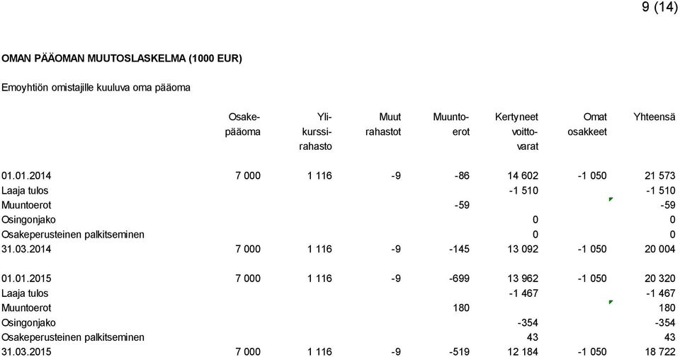 01.2014 7 000 1 116-9 -86 14 602-1 050 21 573 Laaja tulos -1 510-1 510 Muuntoerot -59-59 Osingonjako 0 0 Osakeperusteinen palkitseminen 0 0 31.03.