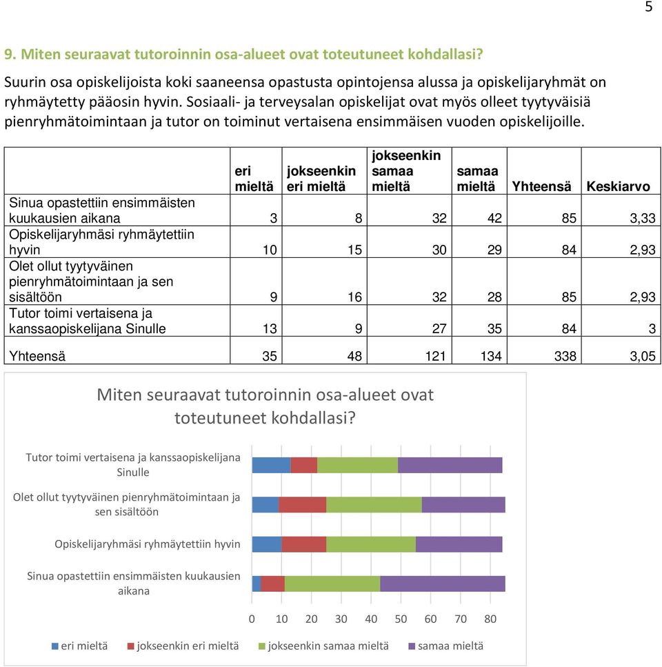 eri mieltä jokseenkin eri mieltä jokseenkin samaa mieltä samaa mieltä Yhteensä Keskiarvo Sinua opastettiin ensimmäisten kuukausien aikana 3 8 32 42 85 3,33 Opiskelijaryhmäsi ryhmäytettiin hyvin 10 15