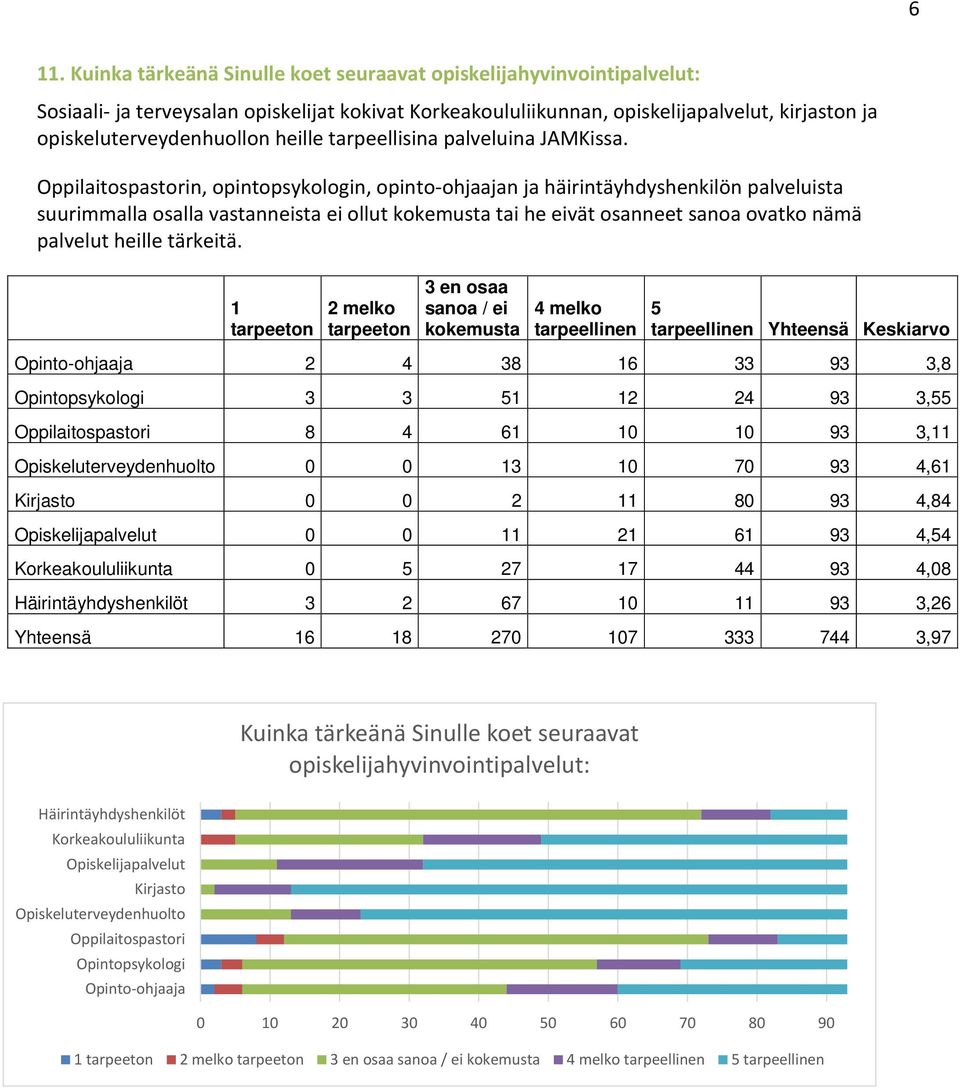 Oppilaitospastorin, opintopsykologin, opinto-ohjaajan ja häirintäyhdyshenkilön palveluista suurimmalla osalla vastanneista ei ollut kokemusta tai he eivät osanneet sanoa ovatko nämä palvelut heille