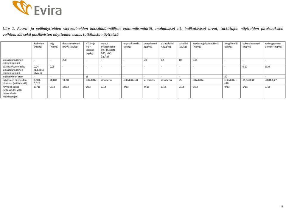 kadmium lyijy deoksinivalenoli (DON) HT-2 ja T-2 toksiinit muuut trikotekeenit (FX, 3AcDON, DAS, NIV) ergotalkaloidit zearalenoni okratoksiini A patuliini kasvinsuojeluainejäämät akryyliamidi